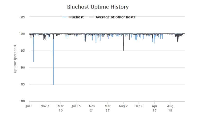 Bluehost-Up-time-History